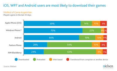 尼尔森报告:WP7用户每月4.7小时玩游戏