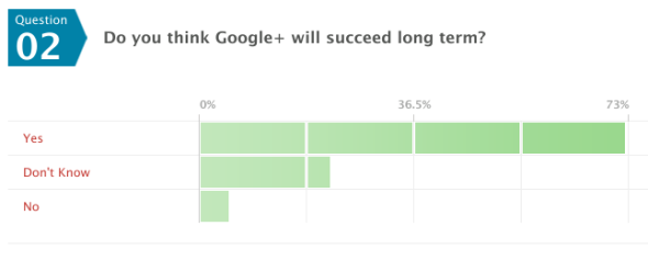 从长远来看，你是否认为Google+会成功？