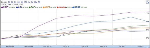 Google+初战告捷：价值或达200亿美元