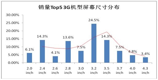 运营商暗战3G智能机 大屏高像素将成杀手锏