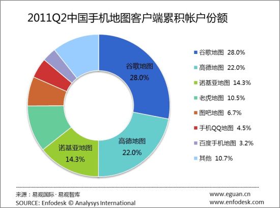 2011Q2中国手机地图客户端份额