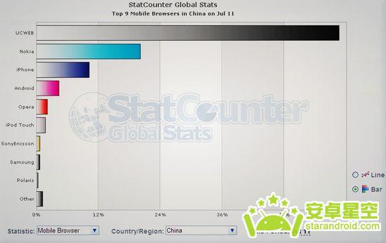 手机浏览器前九强抢先看 北美Android遥遥领先