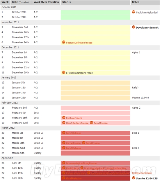 Ubuntu 12.04/12.10/13.04发布进程公布