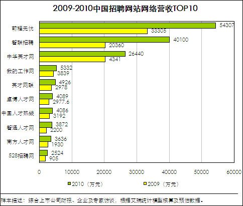 中华英才网2010年营收3.8亿 不及前程无忧4成