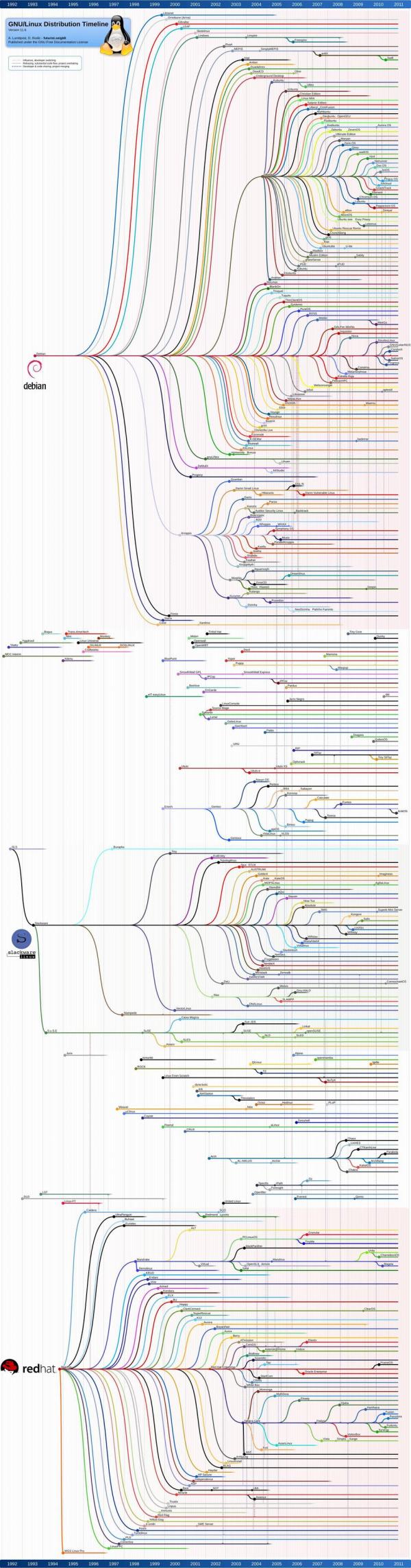 Linux 发行版本370多种 市场份额1%