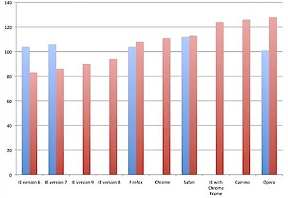 研究称IE用户的智商低于其他浏览器用户