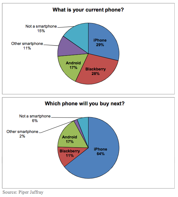 [图]调查显示:多数iPhone购买者计划等待iPhone5