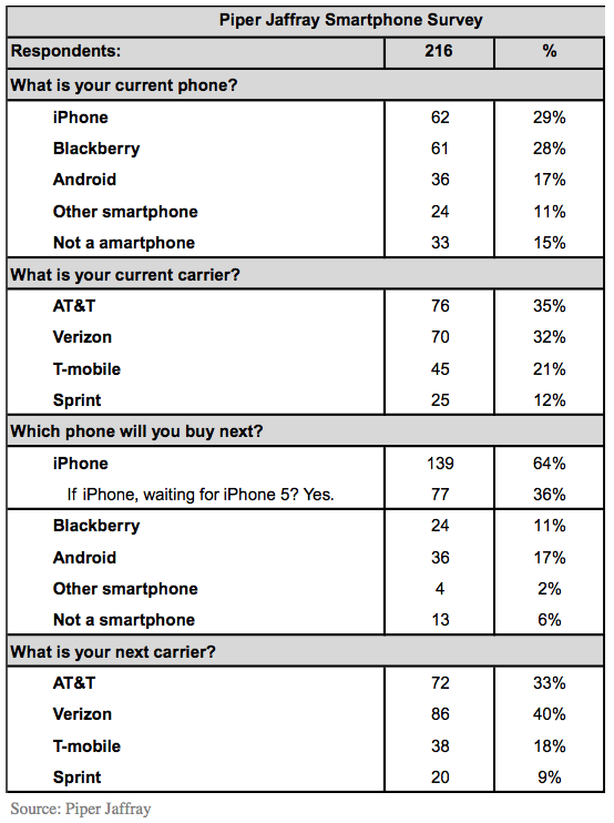 [图]调查显示:多数iPhone购买者计划等待iPhone5