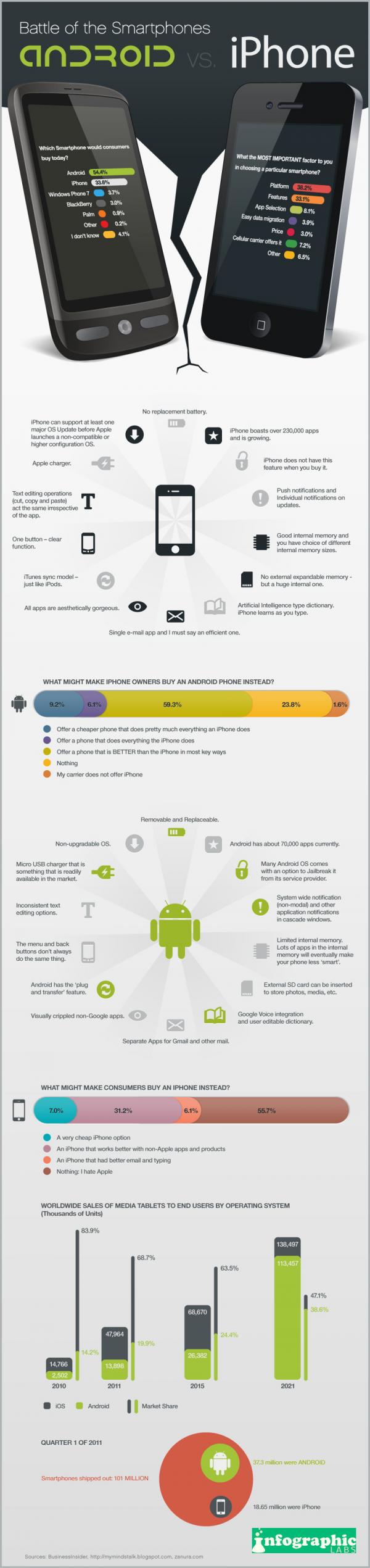 [信息图表]Android vs iPhone