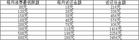 全球通推WiFi智能机新套餐 iPhone仅针对4代行货