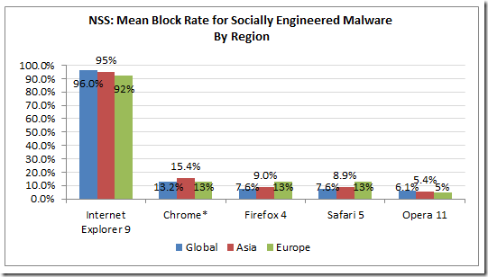 微软：IE9 SmartScreen安全保护能力最强