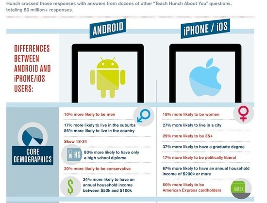 手机用户差异：Android比iPhone用户更悲观？