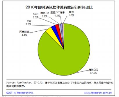 艾瑞IM年度报告出炉 腾讯QQ份额占比将近八成
