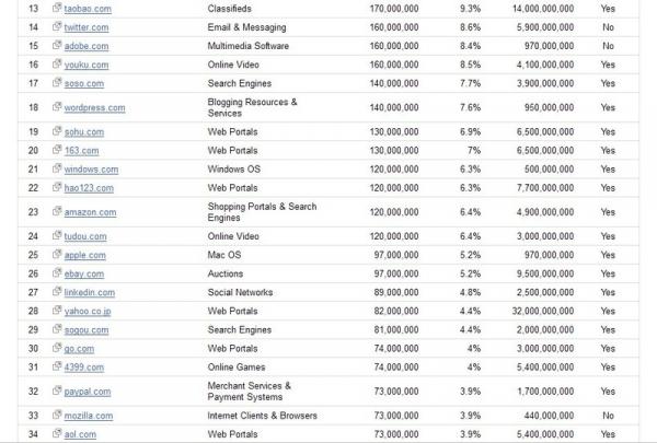 Google今天统计列出了全球排名前100名的网站