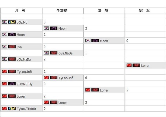 3D星际2中韩对抗赛：Loner击败Moon夺冠