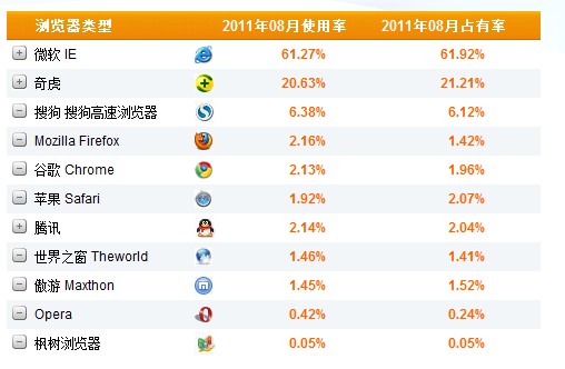 8月份浏览器市场排行榜[国内版]