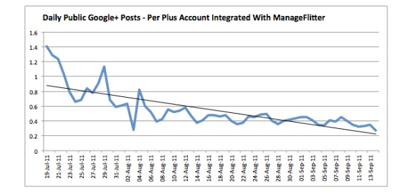Google+每日的发帖数量已开始下滑