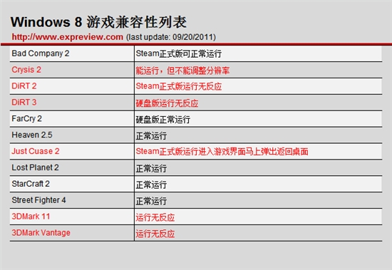 Windows 8游戏性能测试：兼容性有待提高