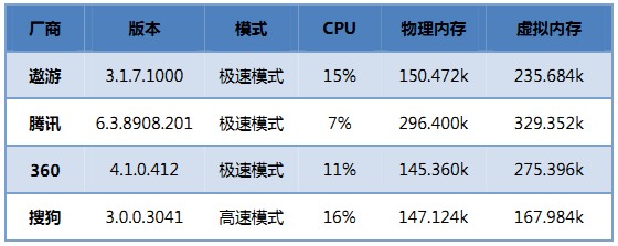 视频播放资源占用