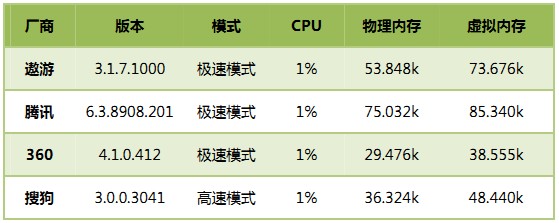 空载模式资源占用