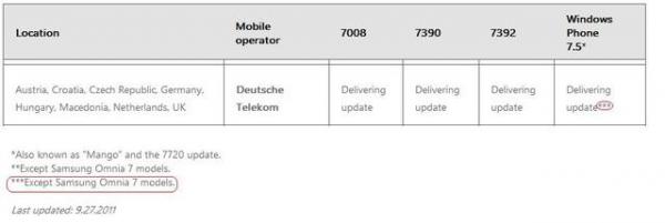 三星Omnia 7设备继续出问题 无法更新WP7.5 Mango