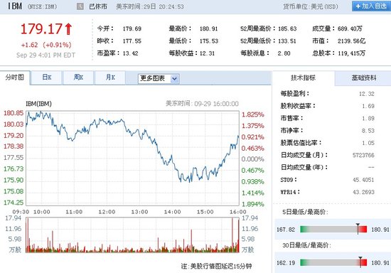 IBM市值15年来首次超越微软