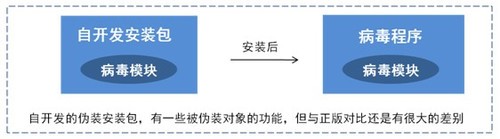 腾讯移动安全实验室第2期报告：伪装病毒爆发式增长 