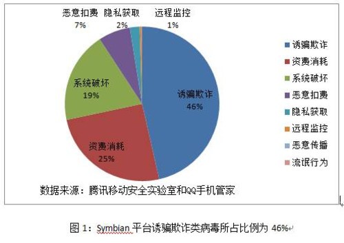 腾讯移动安全实验室第2期报告：伪装病毒爆发式增长 