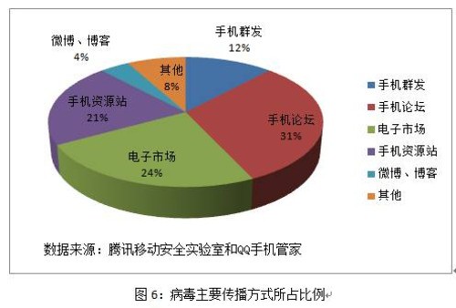 腾讯移动安全实验室第2期报告：伪装病毒爆发式增长 