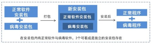 腾讯移动安全实验室第2期报告：伪装病毒爆发式增长 