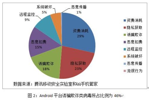 腾讯移动安全实验室第2期报告：伪装病毒爆发式增长 