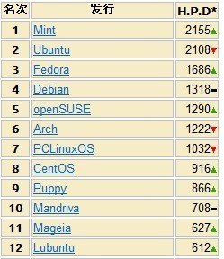 Linux世界群雄逐鹿 评mint能否笑到最后 