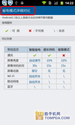 有效延长待机时间 新版QQ手机管家评测