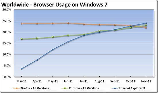 2011年11月，IE9在Windows 7平台上的全球份额。图表来源：微软官方/数据来源：Net Applications