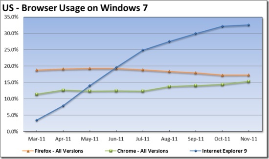 2011年11月，IE9@Windows 7美国份额。图表来源：微软官方/数据来源：Net Applications