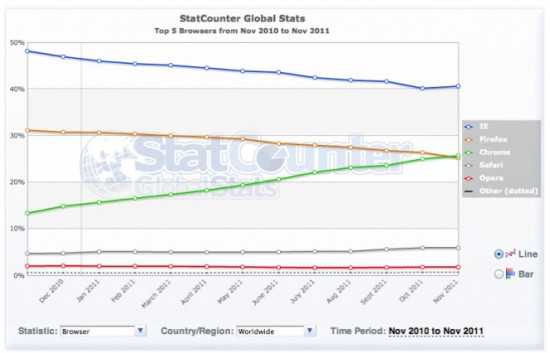 Chrome 全球市场份额终于超越 Firefox 荣登老二