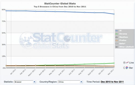 Chrome 全球市场份额终于超越 Firefox 荣登老二