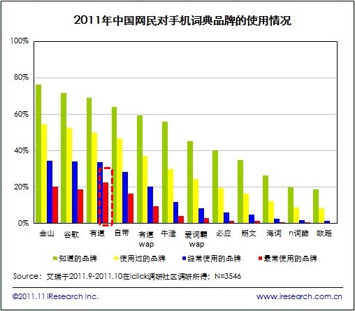 有道词典市场占有率登顶 成用户最常使用手机词典品牌