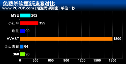 2011年度免费杀毒软件横评