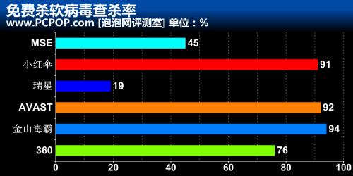 2011年度免费杀毒软件横评