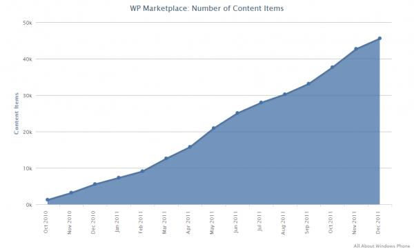 Windows Phone Marketplace stats