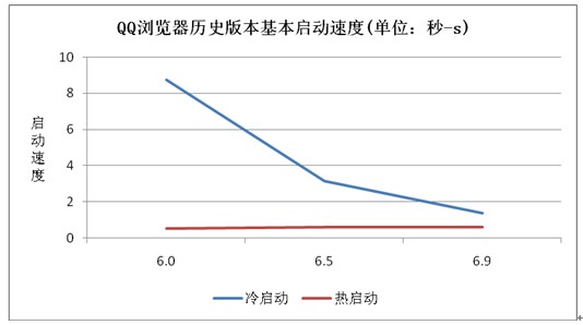 性能优化提升