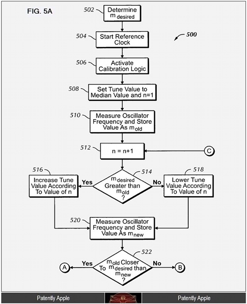 Flow chart