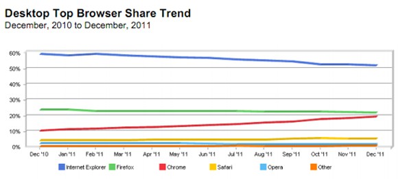 2012年Chrome市场份额有望超越IE成为第一