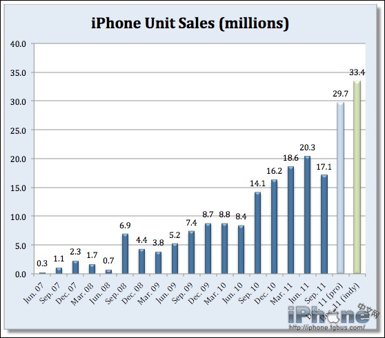 iPhone4S销量预测两极分化 屁股决定预测数字