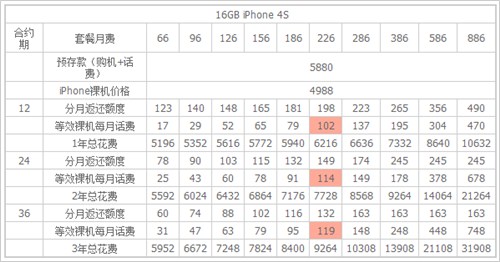 不花冤枉钱:联通iPhone4S套餐合约计划详解