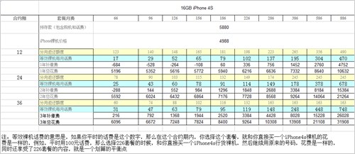 不花冤枉钱:联通iPhone4S套餐合约计划详解