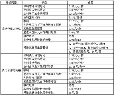 中联通开通港澳一卡两号业务 月功能费仅12元