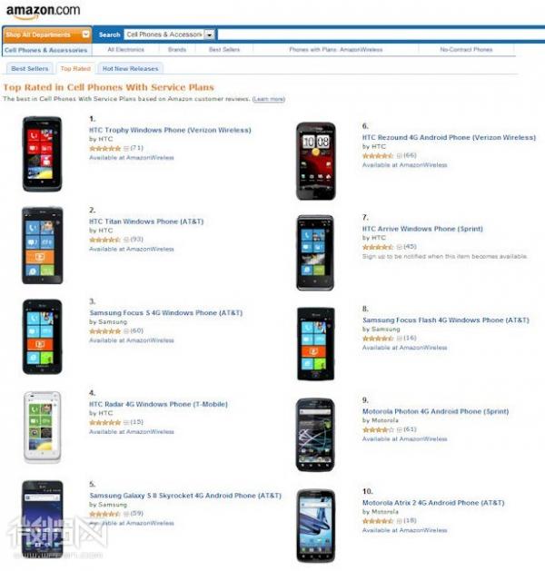 Amazon手机排名前十位 Windows Phone占六席