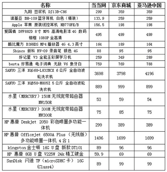 当当网推出“反涨价行动” 矛头再指京东商城